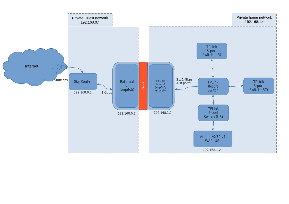 Home network topology