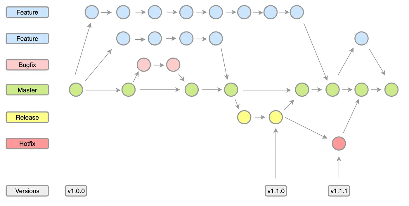 Git One-flow workflow
